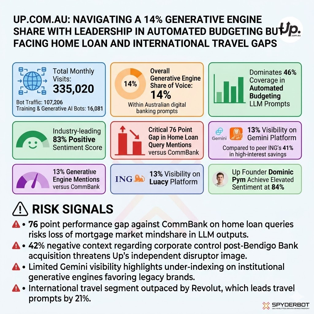 At-a-glance- Up.com.au: Navigating a 14% Generative Engine Share with Leadership in Automated Budgeting but Facing Home Loan and International Travel Gaps abc