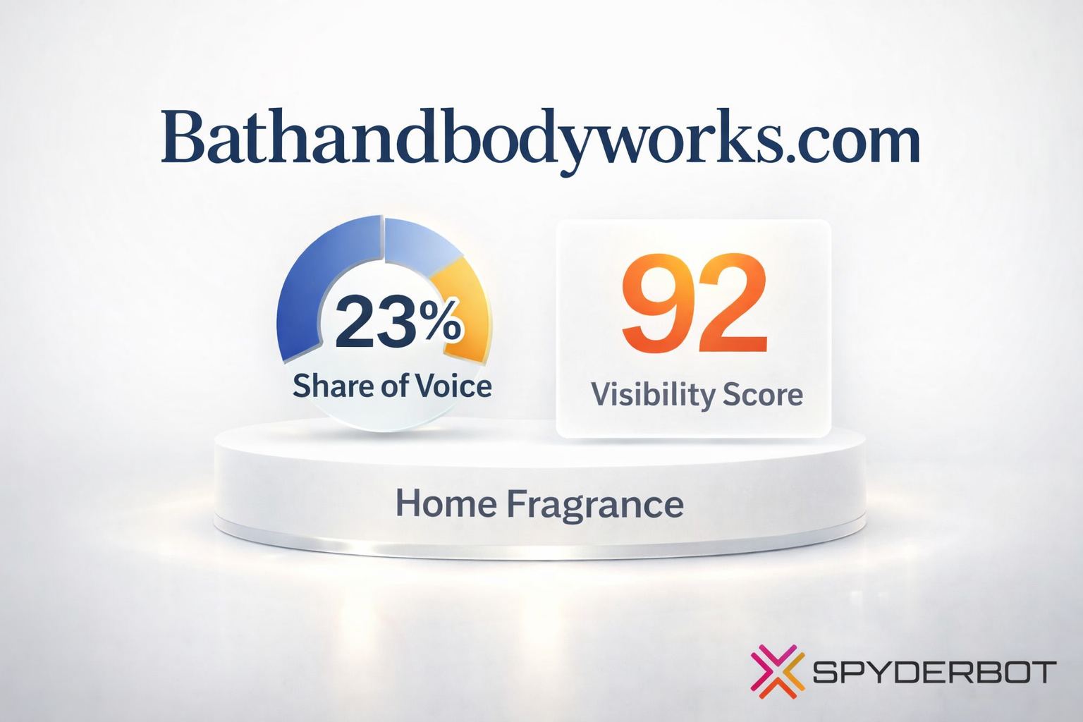 Bathandbodyworks.com Achieves 23% Share of Voice in LLM Brand Mentions with a 92 Visibility Score in Home Fragrance